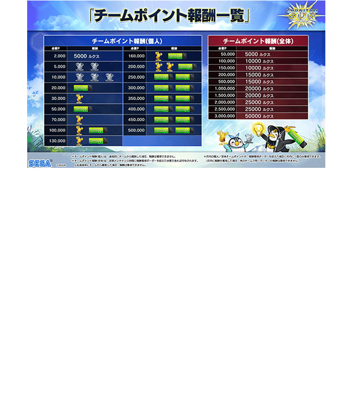 If you have gathered certain Team Points, you can receive item as reward!
                  There are 2 types of items that you can receive as rewards.
                  Items which will be given based on your personal points.
                  Items which will be given based on the total Team Points.
                  Please view the list for more details!